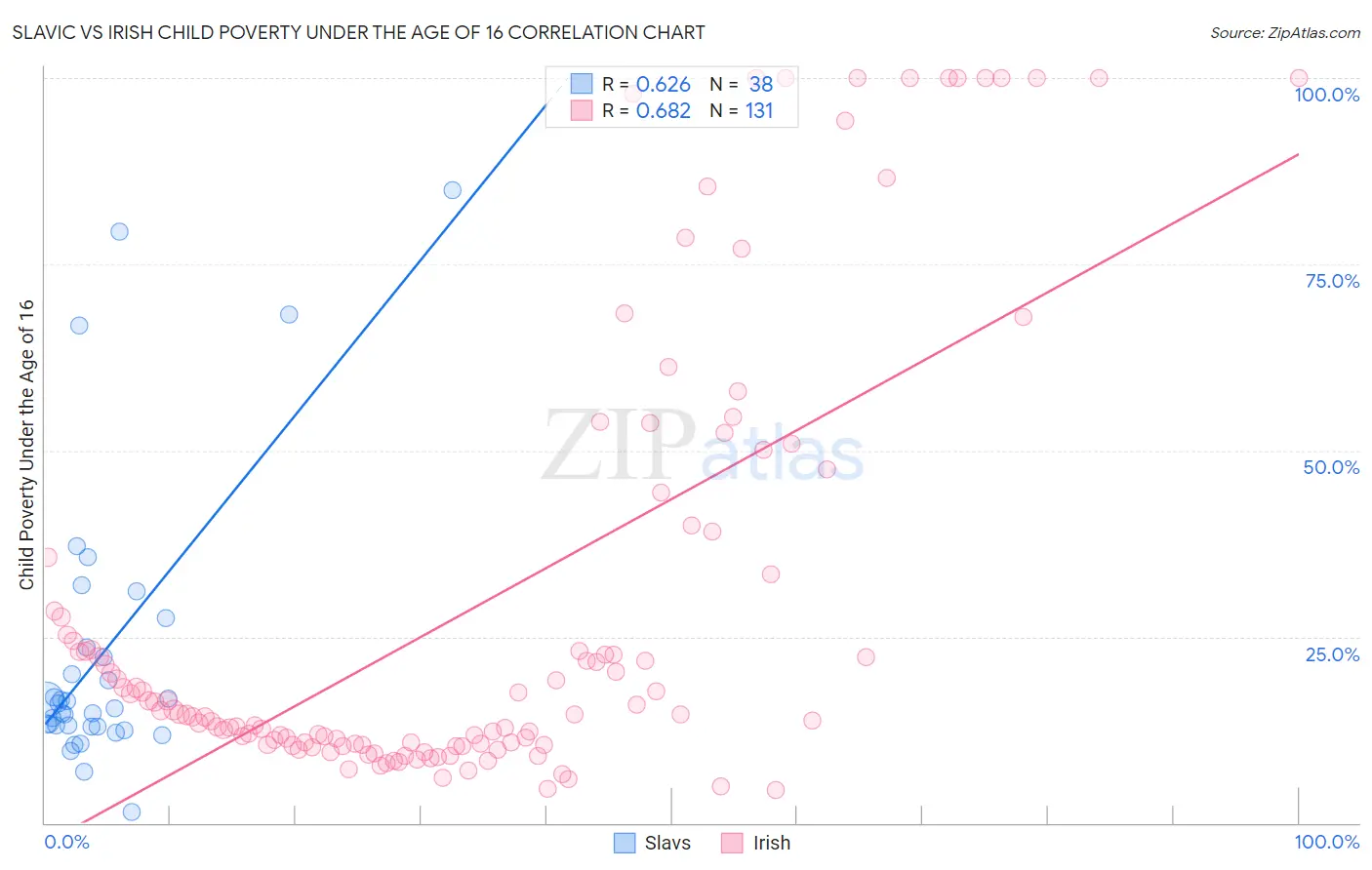 Slavic vs Irish Child Poverty Under the Age of 16