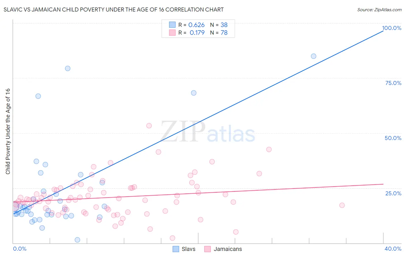 Slavic vs Jamaican Child Poverty Under the Age of 16