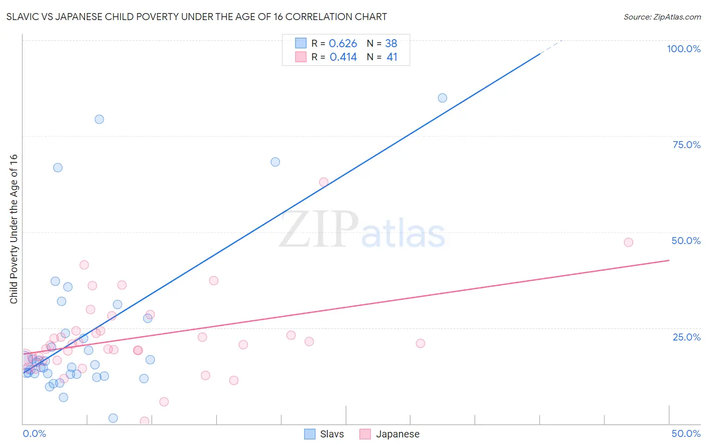 Slavic vs Japanese Child Poverty Under the Age of 16