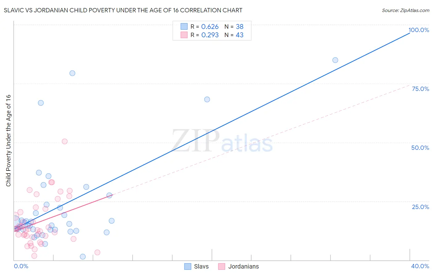 Slavic vs Jordanian Child Poverty Under the Age of 16