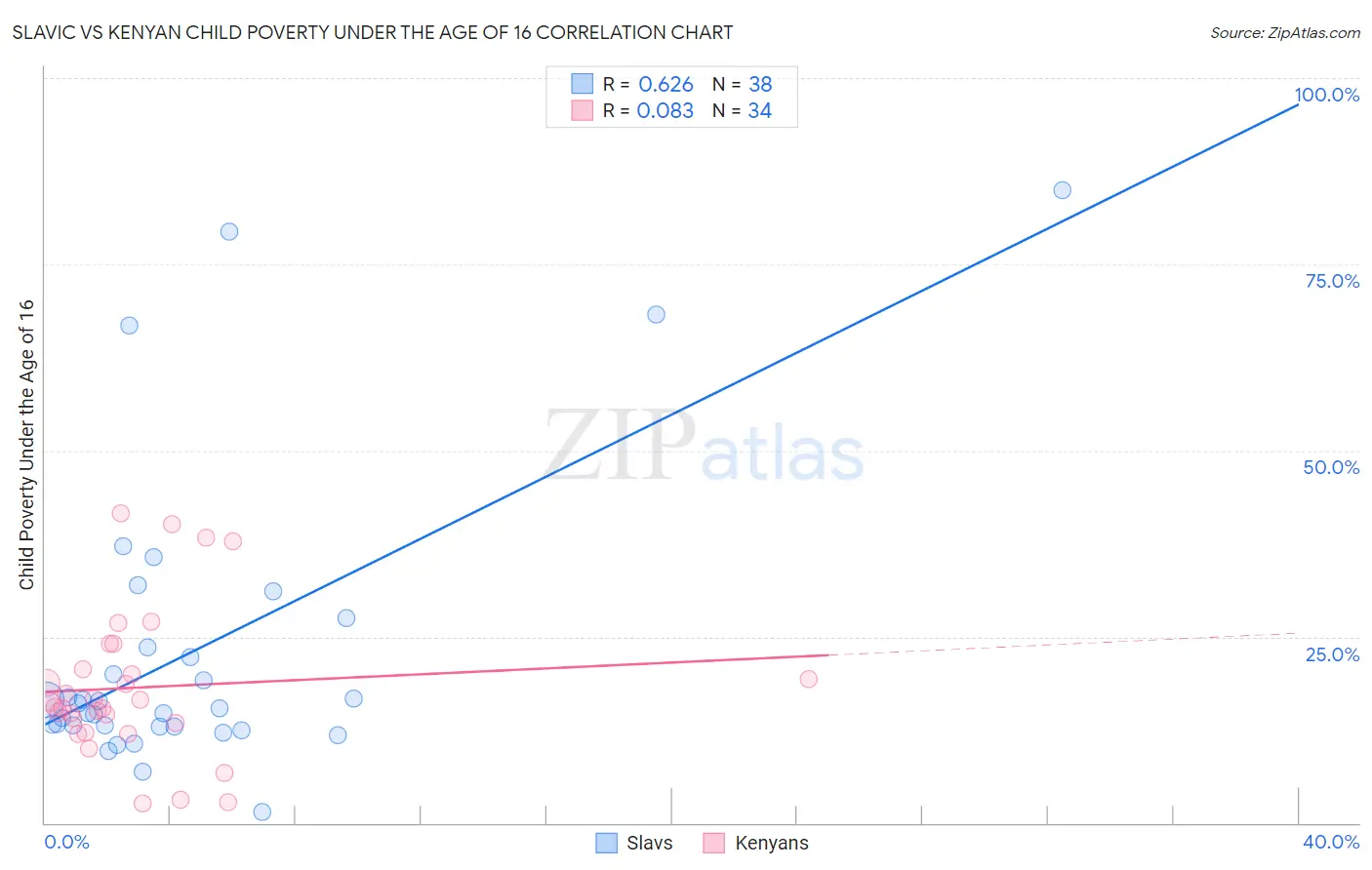 Slavic vs Kenyan Child Poverty Under the Age of 16