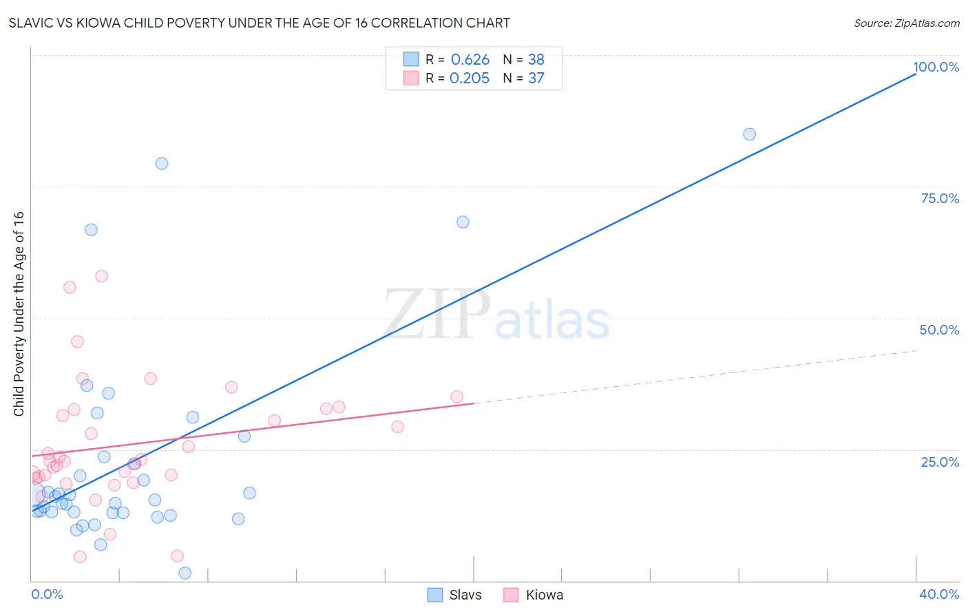 Slavic vs Kiowa Child Poverty Under the Age of 16