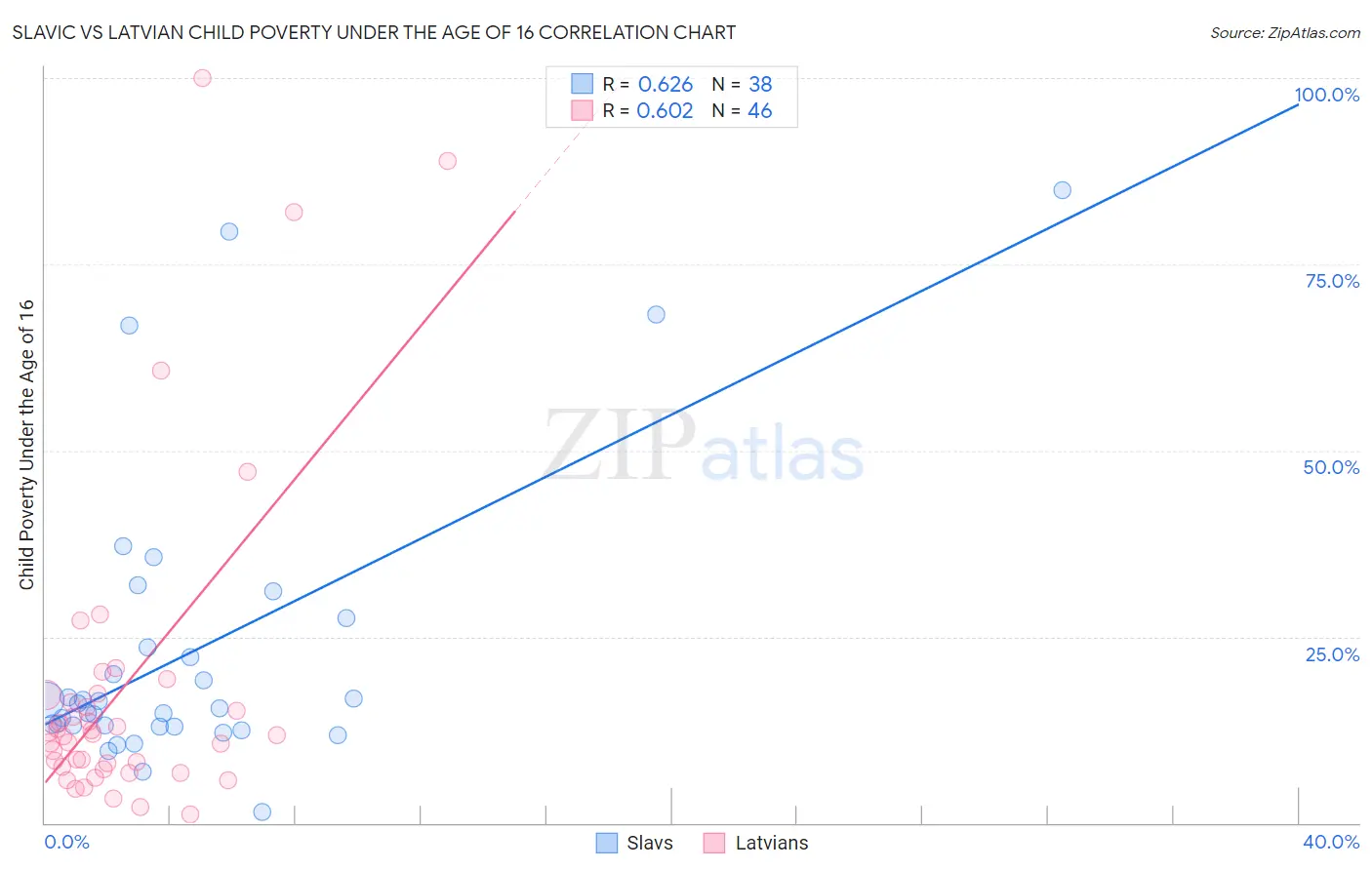 Slavic vs Latvian Child Poverty Under the Age of 16