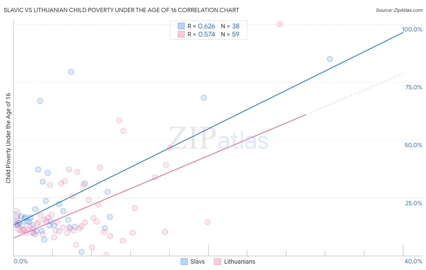 Slavic vs Lithuanian Child Poverty Under the Age of 16