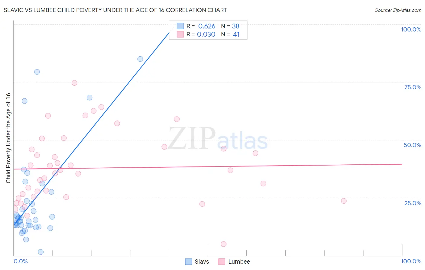 Slavic vs Lumbee Child Poverty Under the Age of 16