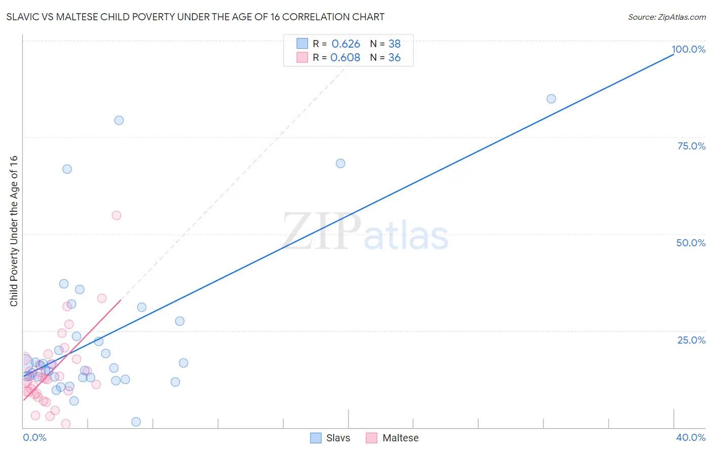 Slavic vs Maltese Child Poverty Under the Age of 16