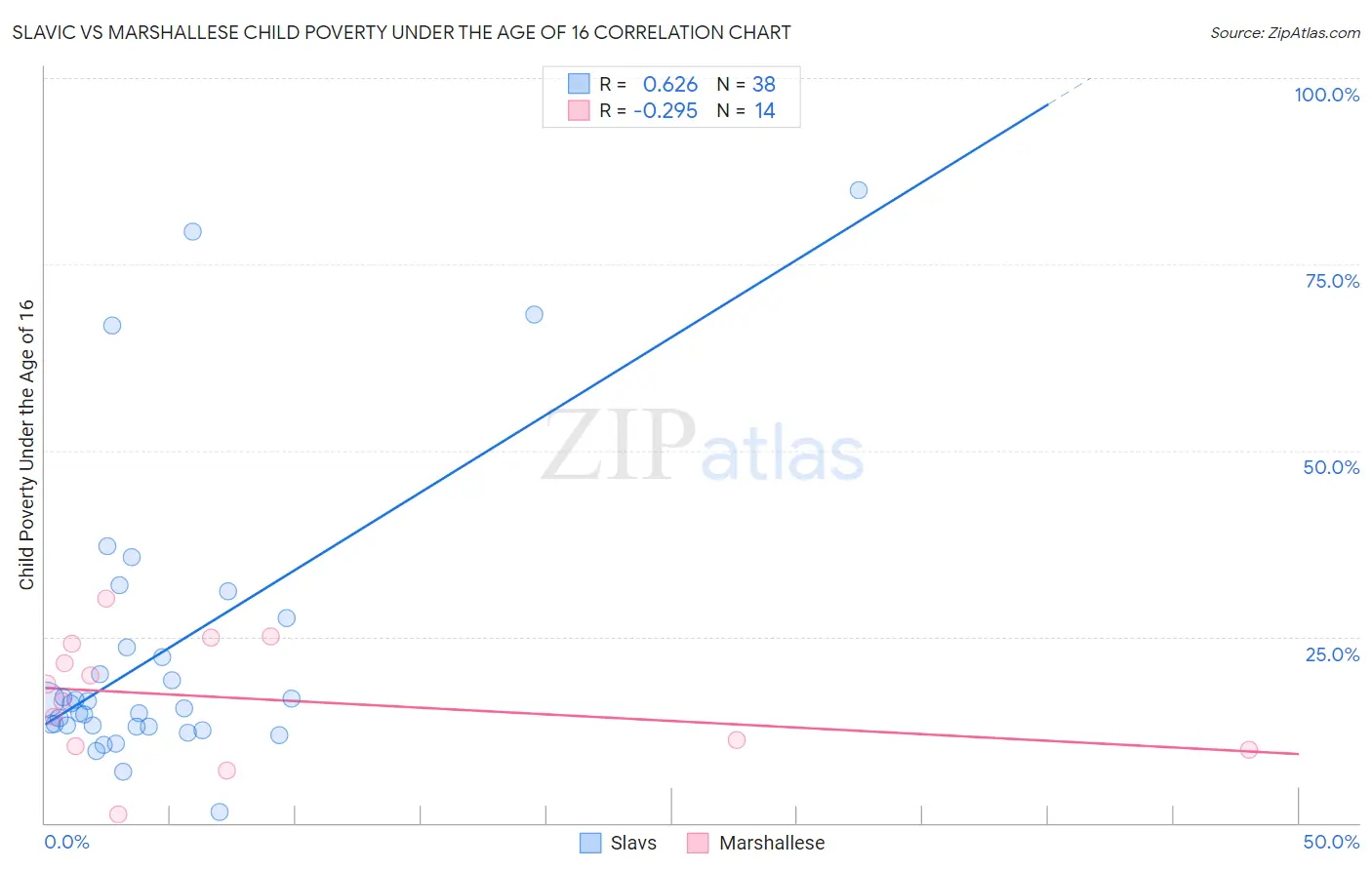 Slavic vs Marshallese Child Poverty Under the Age of 16