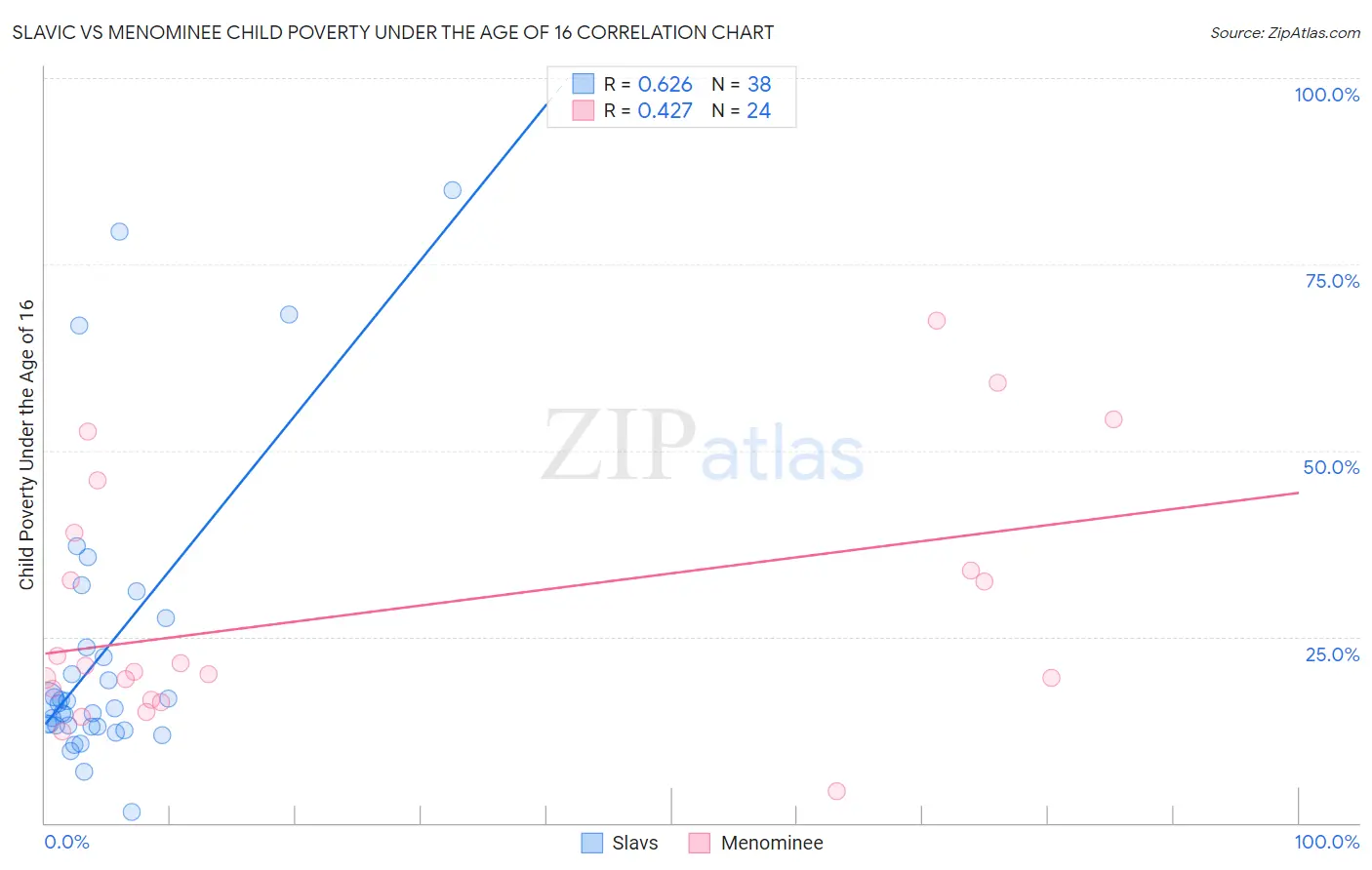 Slavic vs Menominee Child Poverty Under the Age of 16