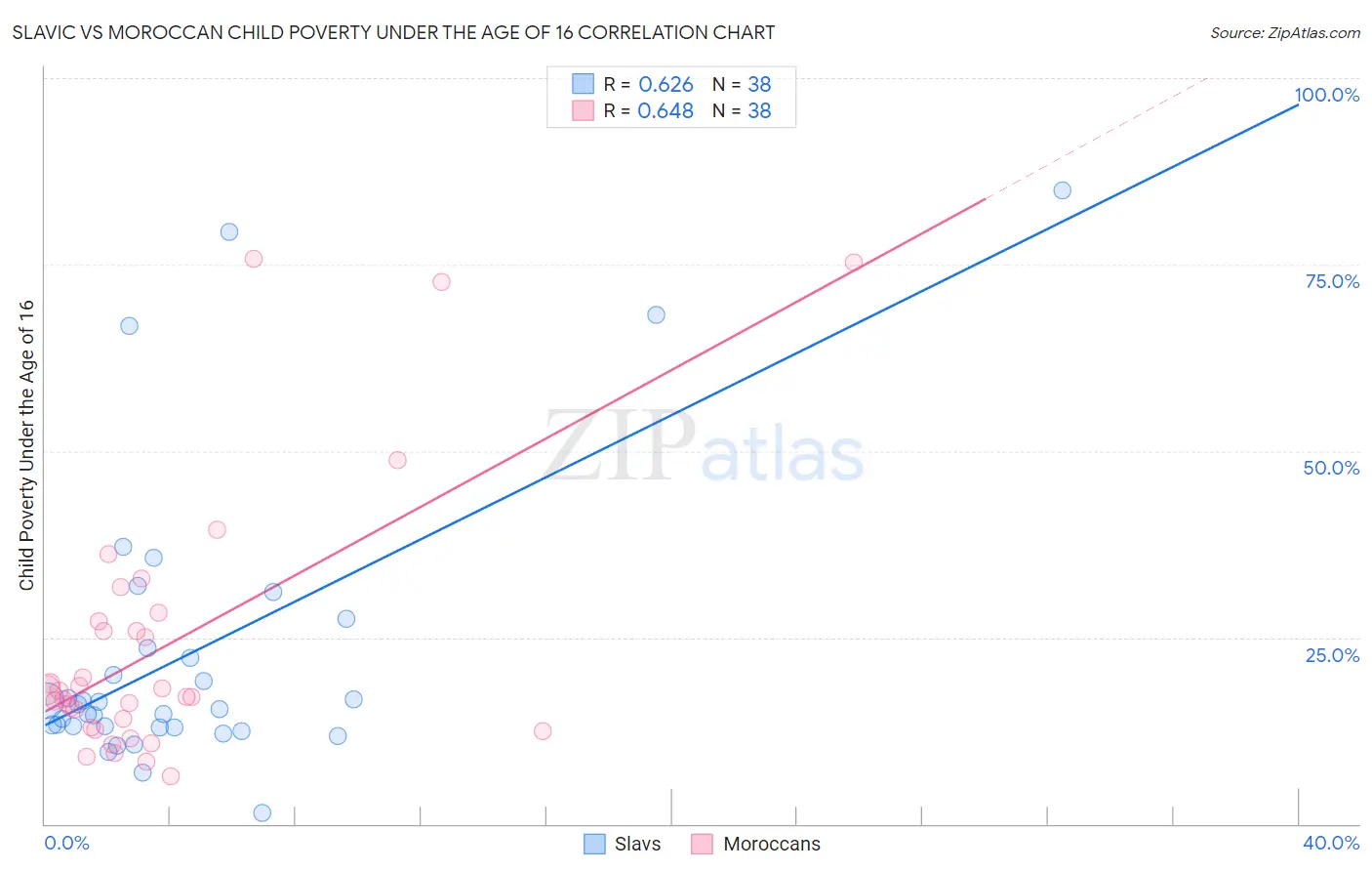Slavic vs Moroccan Child Poverty Under the Age of 16