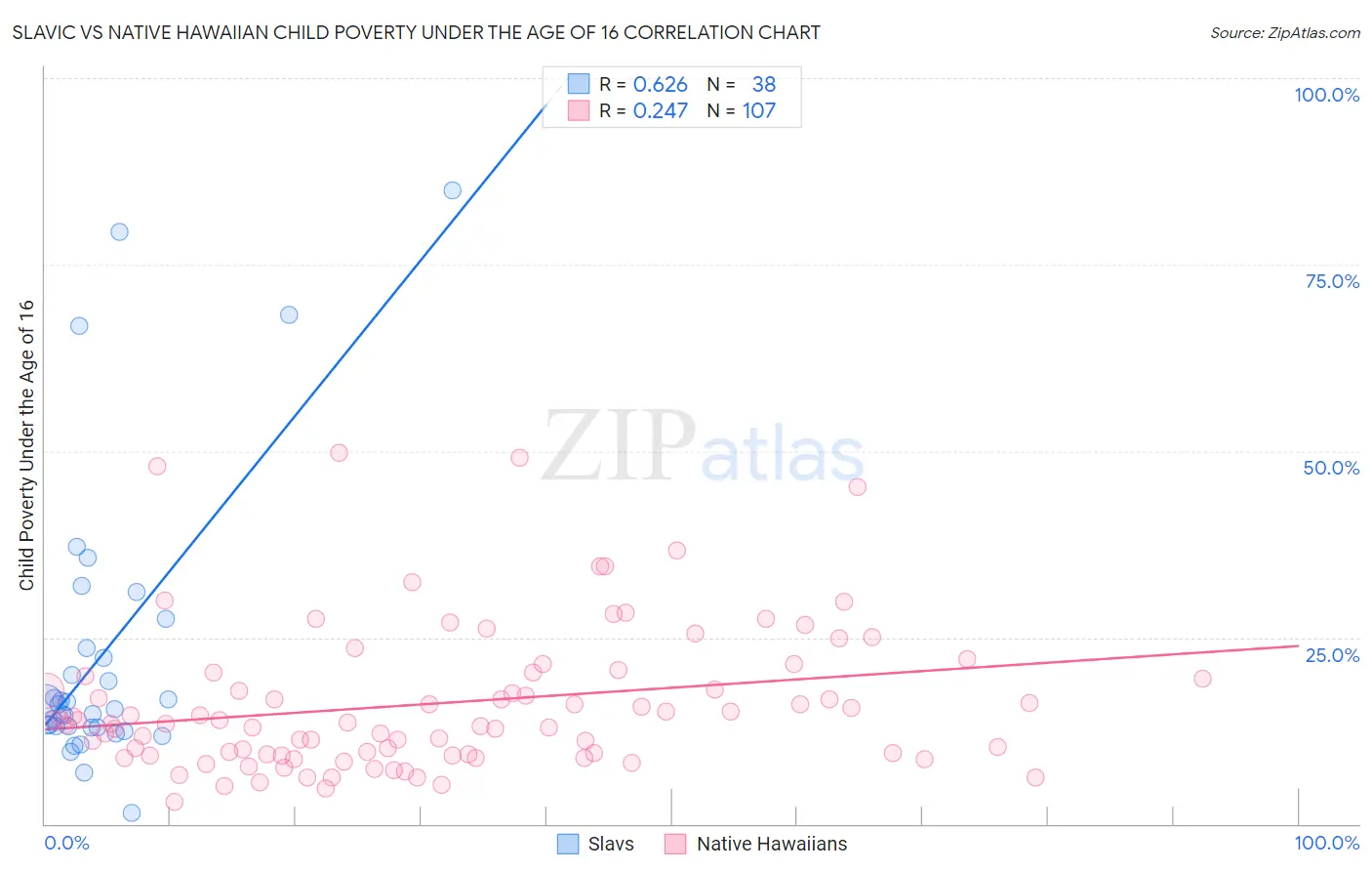 Slavic vs Native Hawaiian Child Poverty Under the Age of 16
