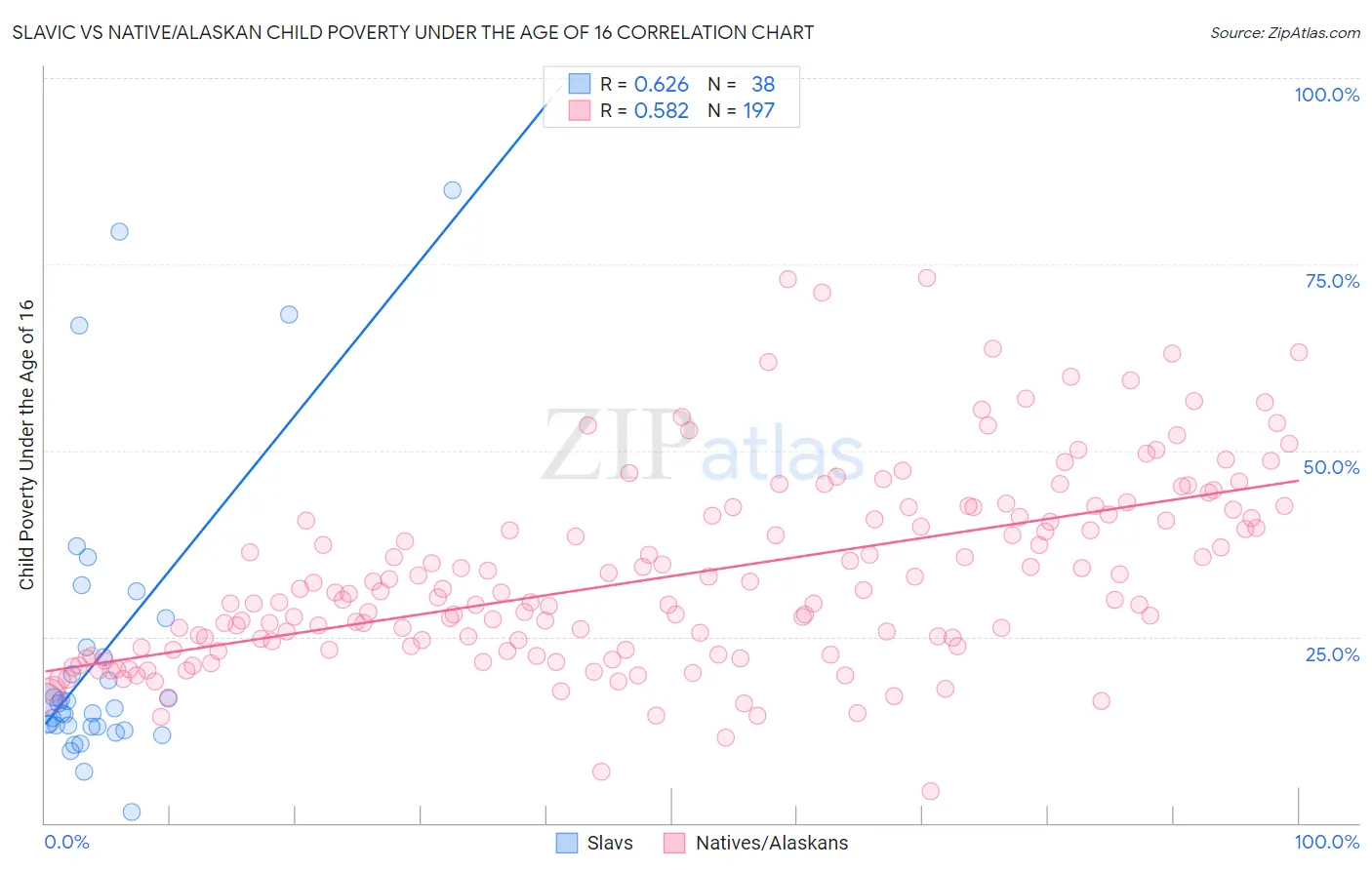 Slavic vs Native/Alaskan Child Poverty Under the Age of 16