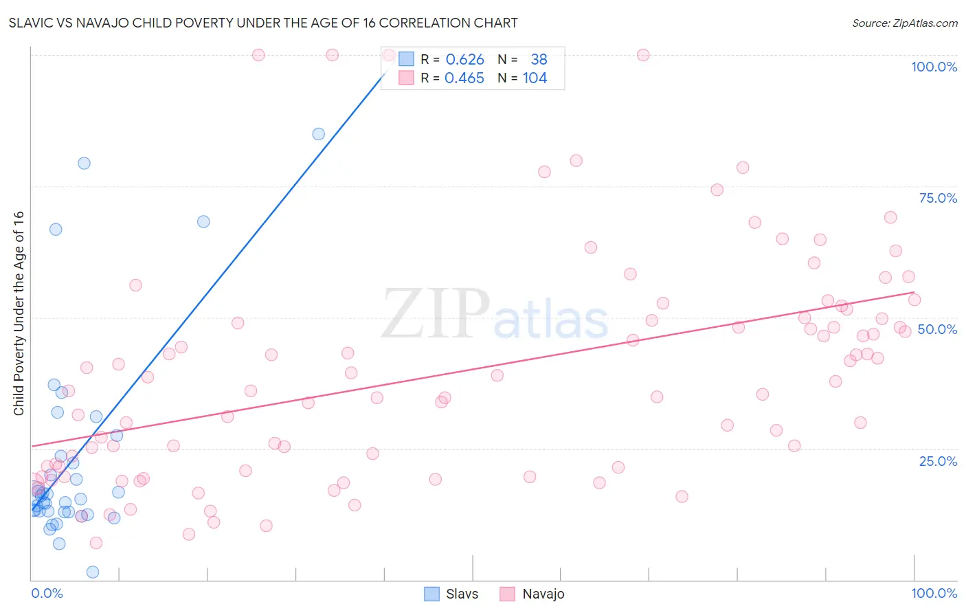 Slavic vs Navajo Child Poverty Under the Age of 16