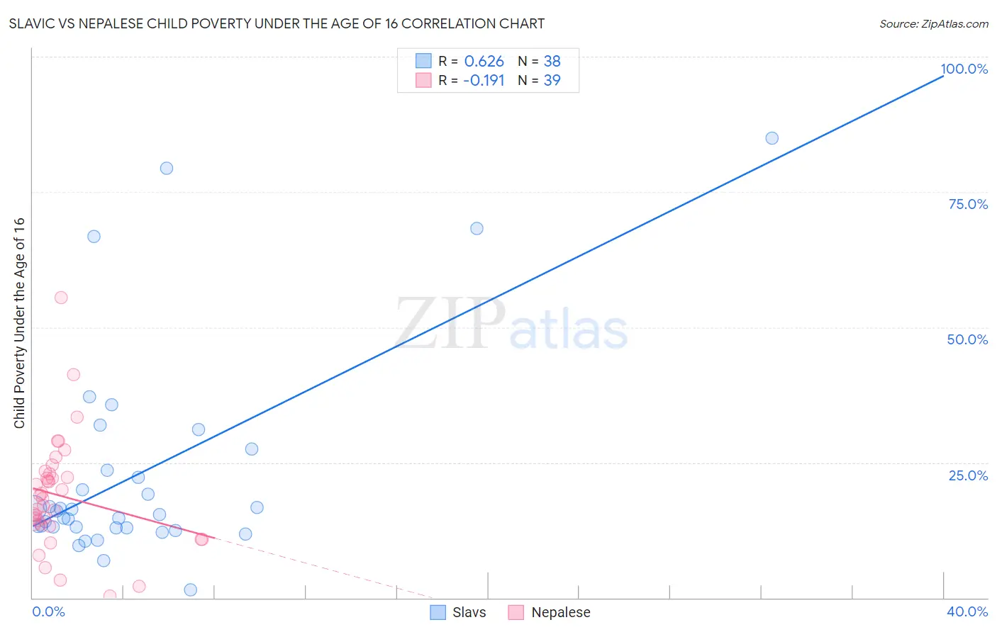 Slavic vs Nepalese Child Poverty Under the Age of 16