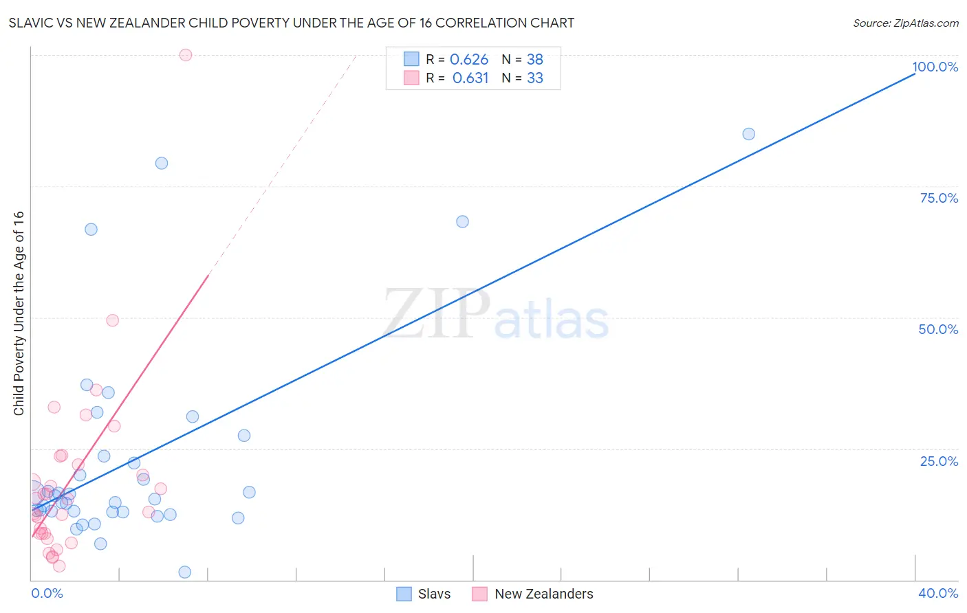 Slavic vs New Zealander Child Poverty Under the Age of 16