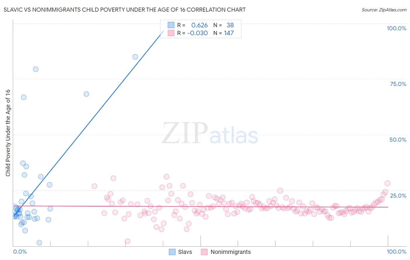 Slavic vs Nonimmigrants Child Poverty Under the Age of 16