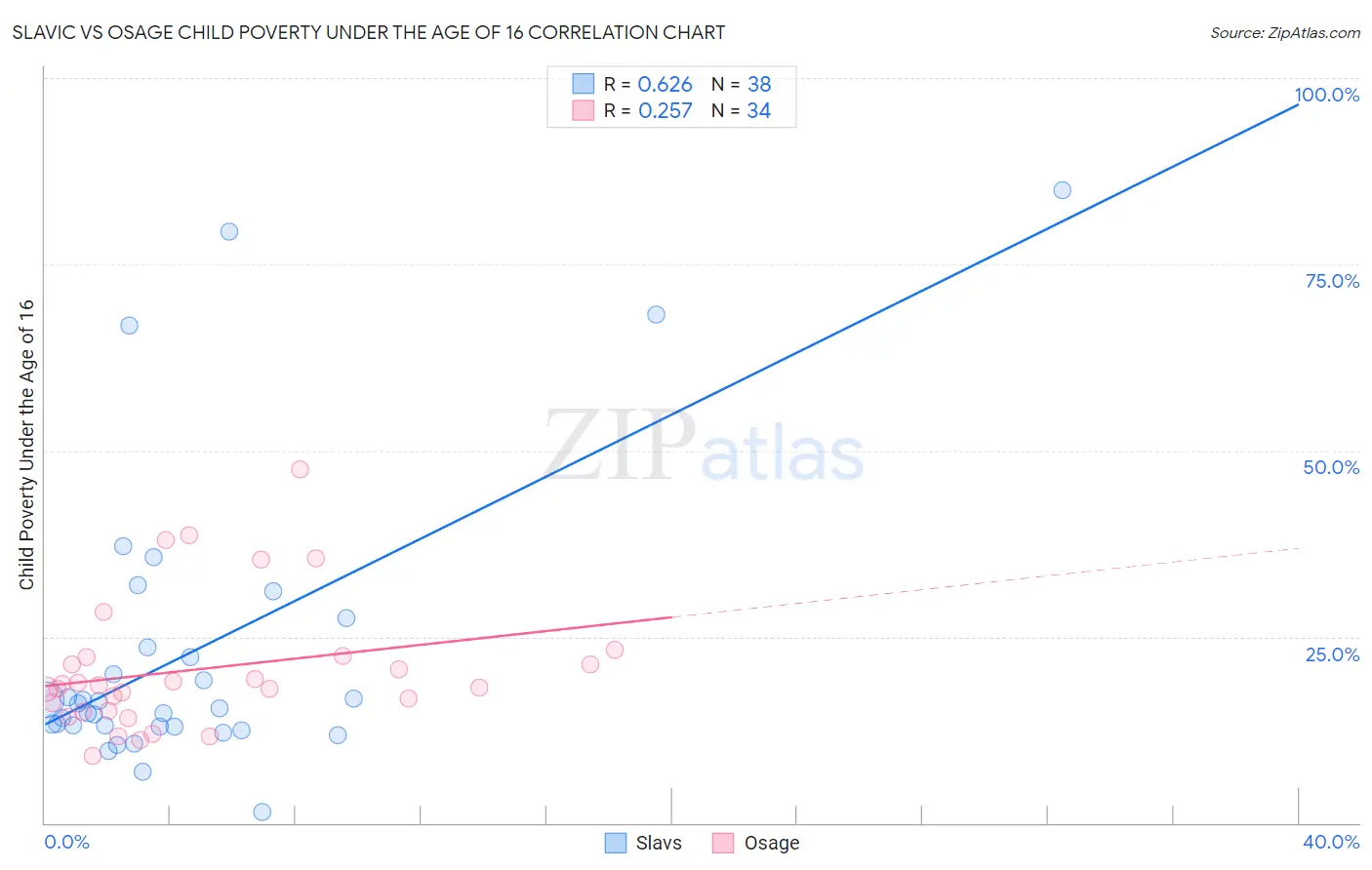 Slavic vs Osage Child Poverty Under the Age of 16