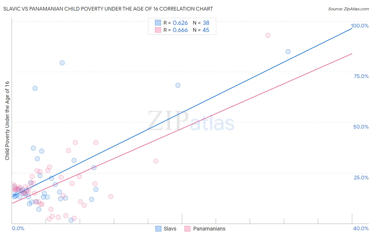 Slavic vs Panamanian Child Poverty Under the Age of 16