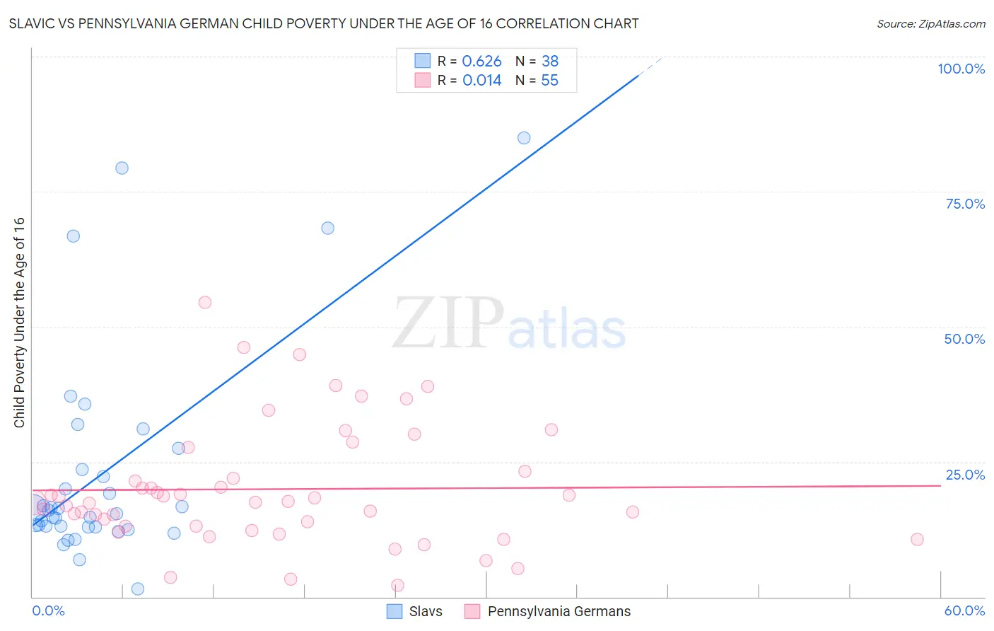 Slavic vs Pennsylvania German Child Poverty Under the Age of 16