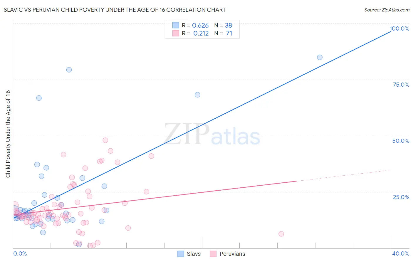 Slavic vs Peruvian Child Poverty Under the Age of 16