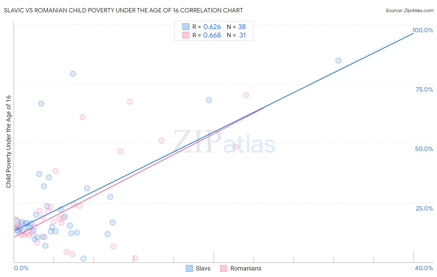 Slavic vs Romanian Child Poverty Under the Age of 16
