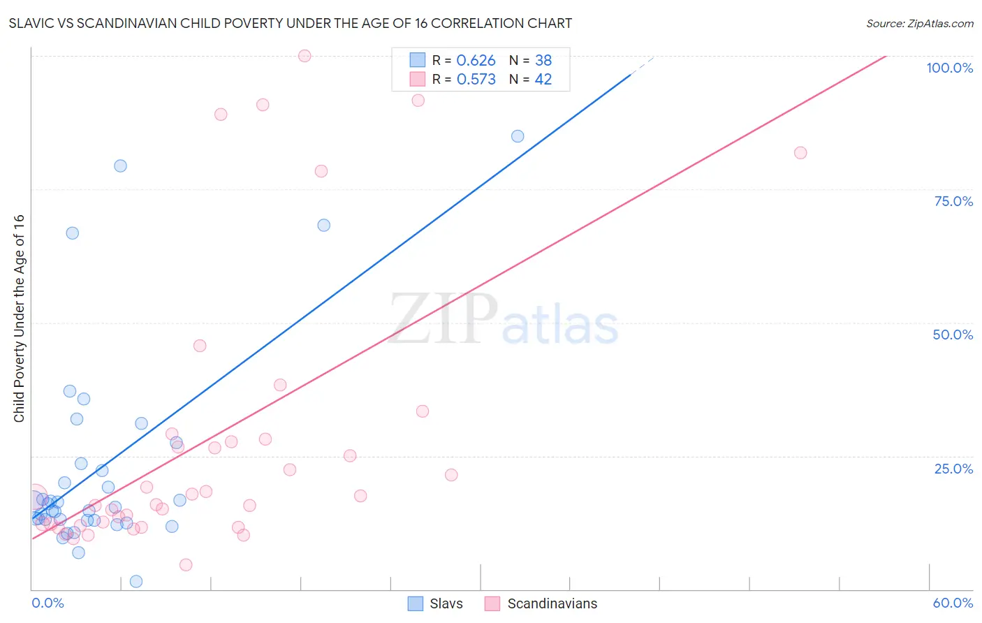 Slavic vs Scandinavian Child Poverty Under the Age of 16