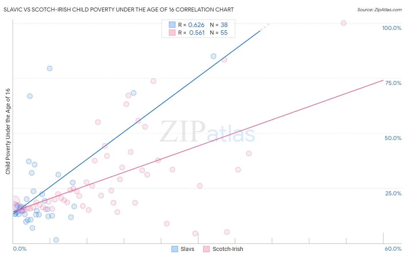 Slavic vs Scotch-Irish Child Poverty Under the Age of 16