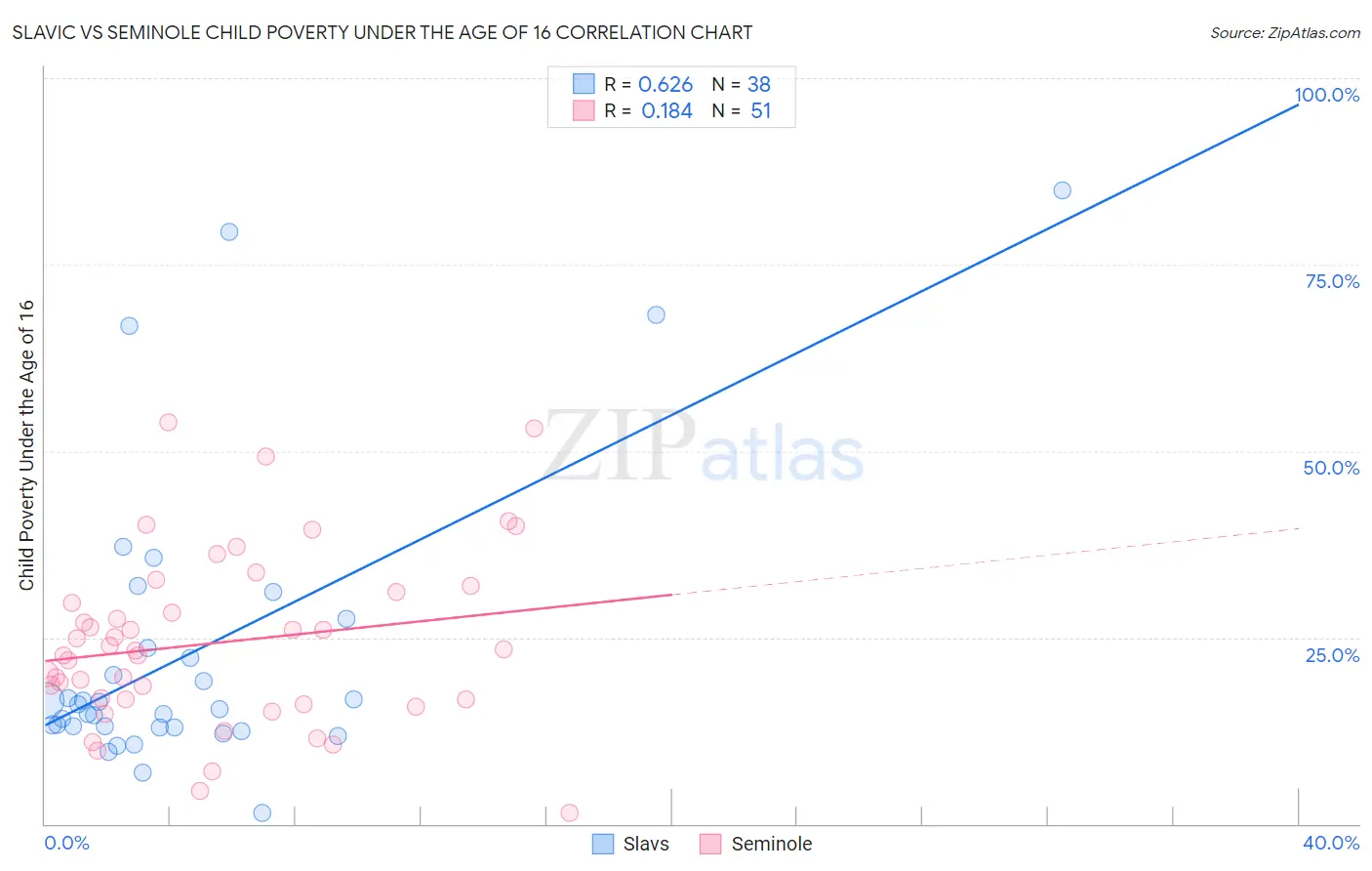 Slavic vs Seminole Child Poverty Under the Age of 16