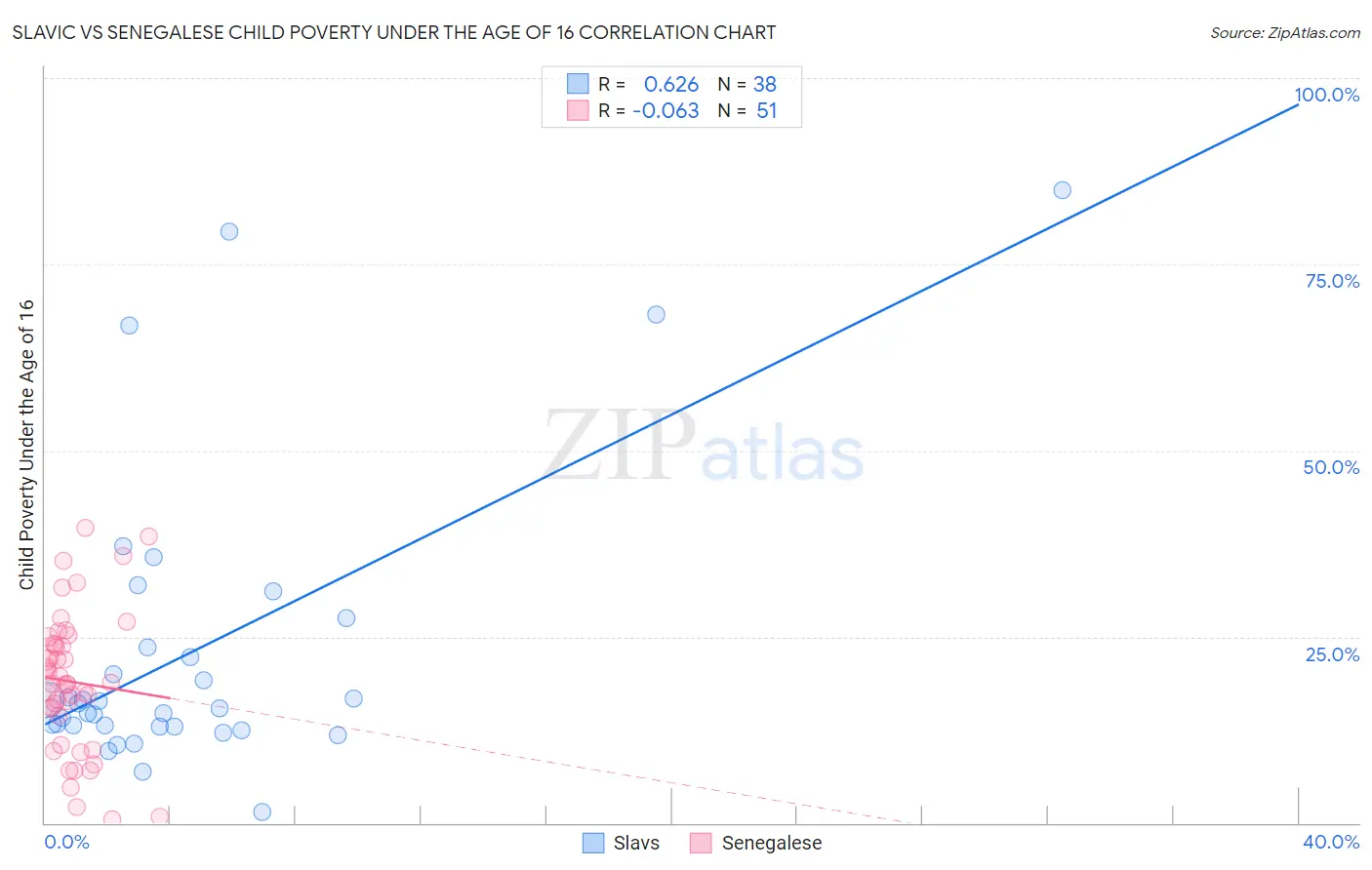 Slavic vs Senegalese Child Poverty Under the Age of 16