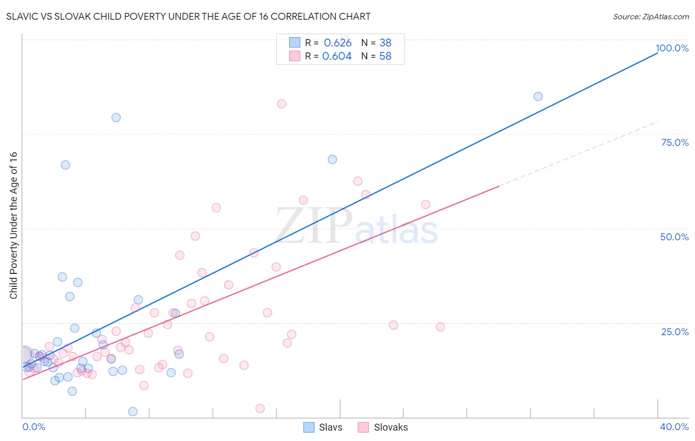 Slavic vs Slovak Child Poverty Under the Age of 16