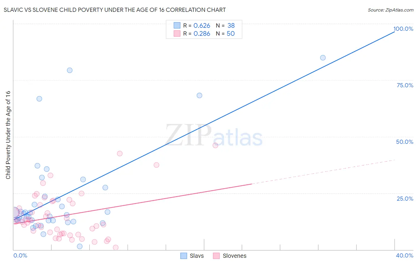 Slavic vs Slovene Child Poverty Under the Age of 16