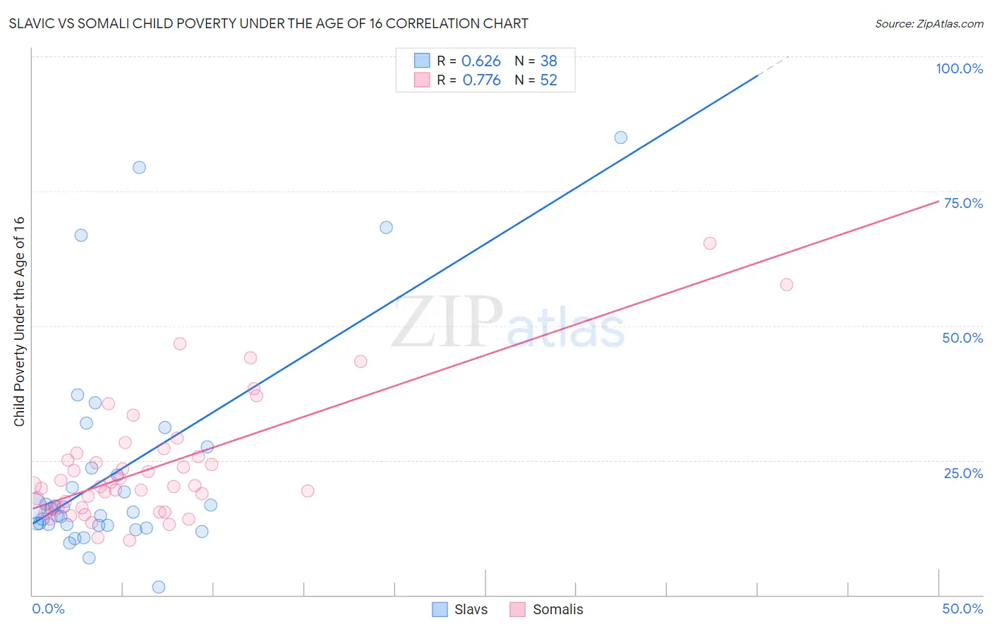 Slavic vs Somali Child Poverty Under the Age of 16