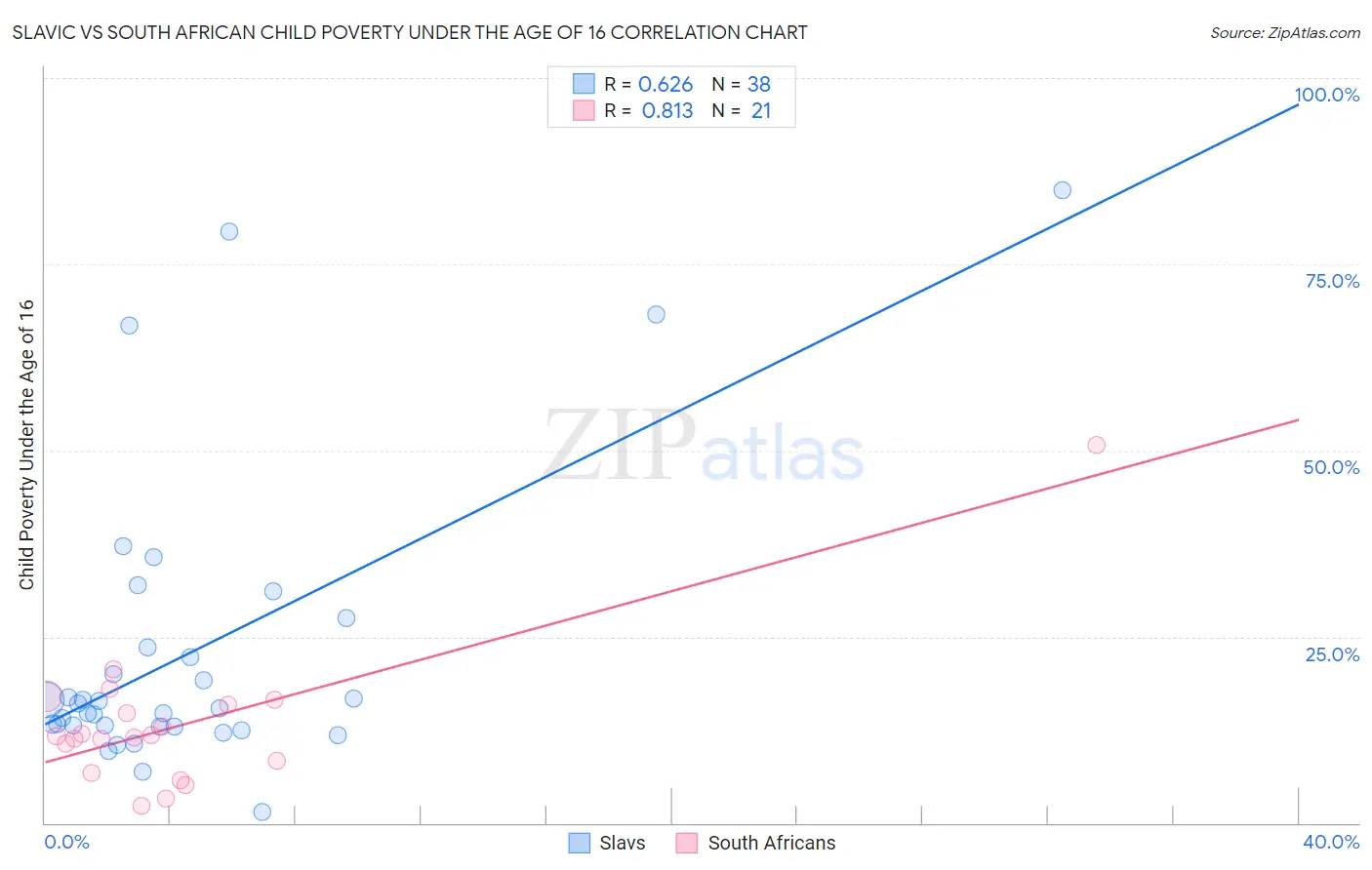 Slavic vs South African Child Poverty Under the Age of 16