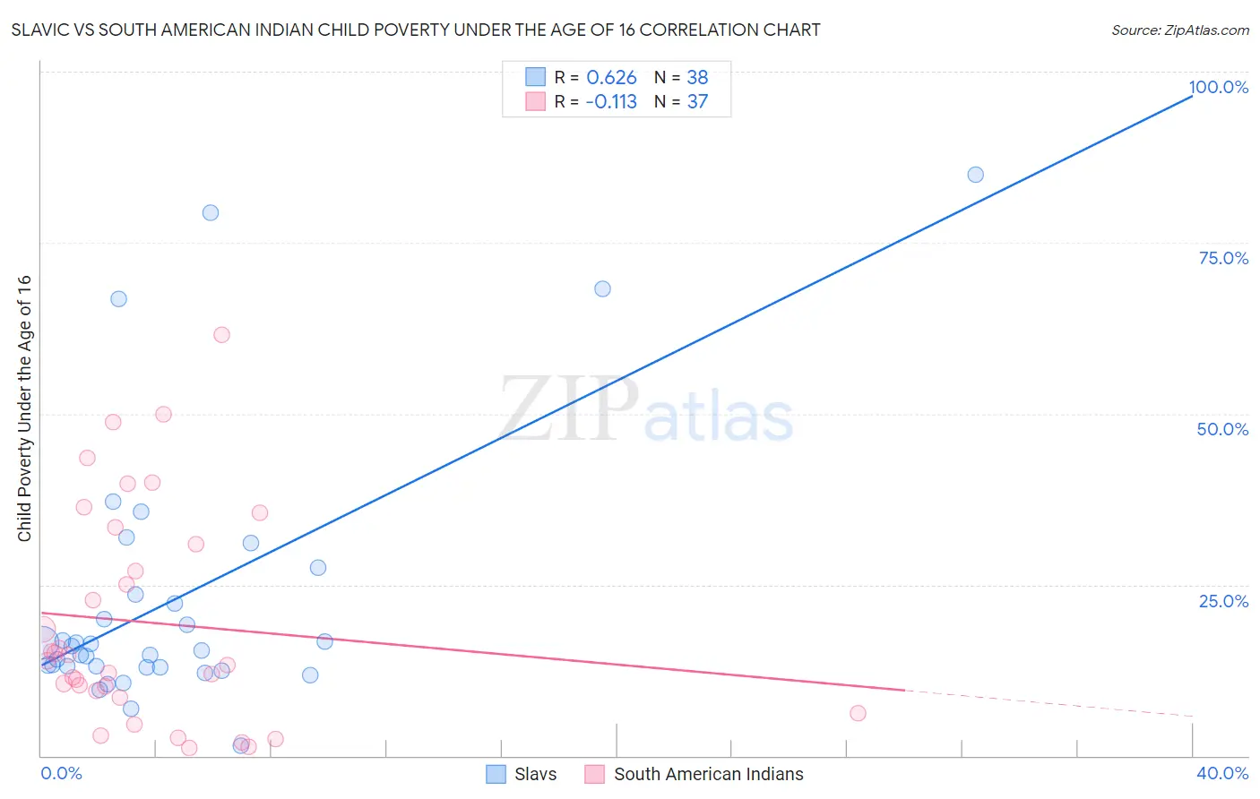 Slavic vs South American Indian Child Poverty Under the Age of 16