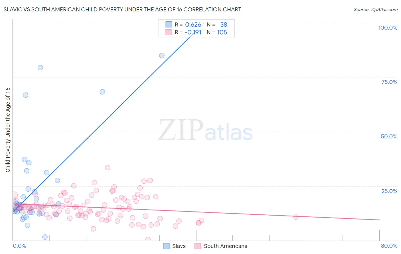Slavic vs South American Child Poverty Under the Age of 16