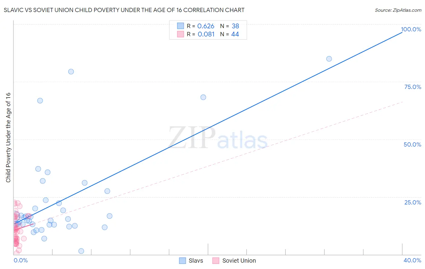 Slavic vs Soviet Union Child Poverty Under the Age of 16