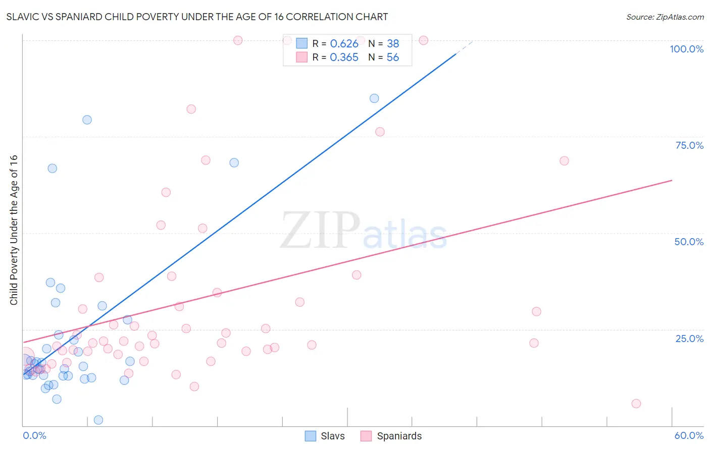 Slavic vs Spaniard Child Poverty Under the Age of 16