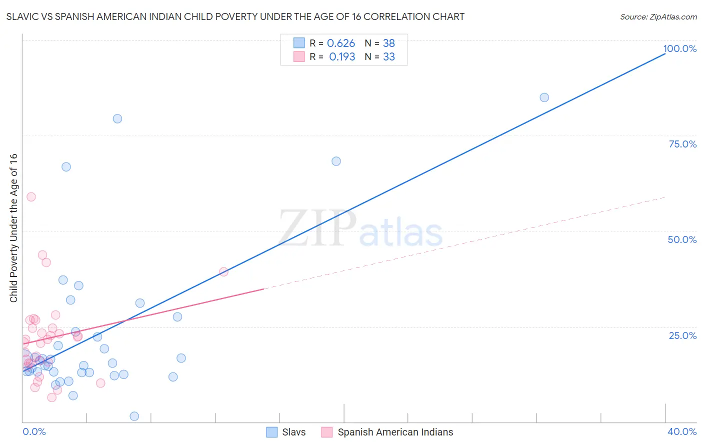 Slavic vs Spanish American Indian Child Poverty Under the Age of 16