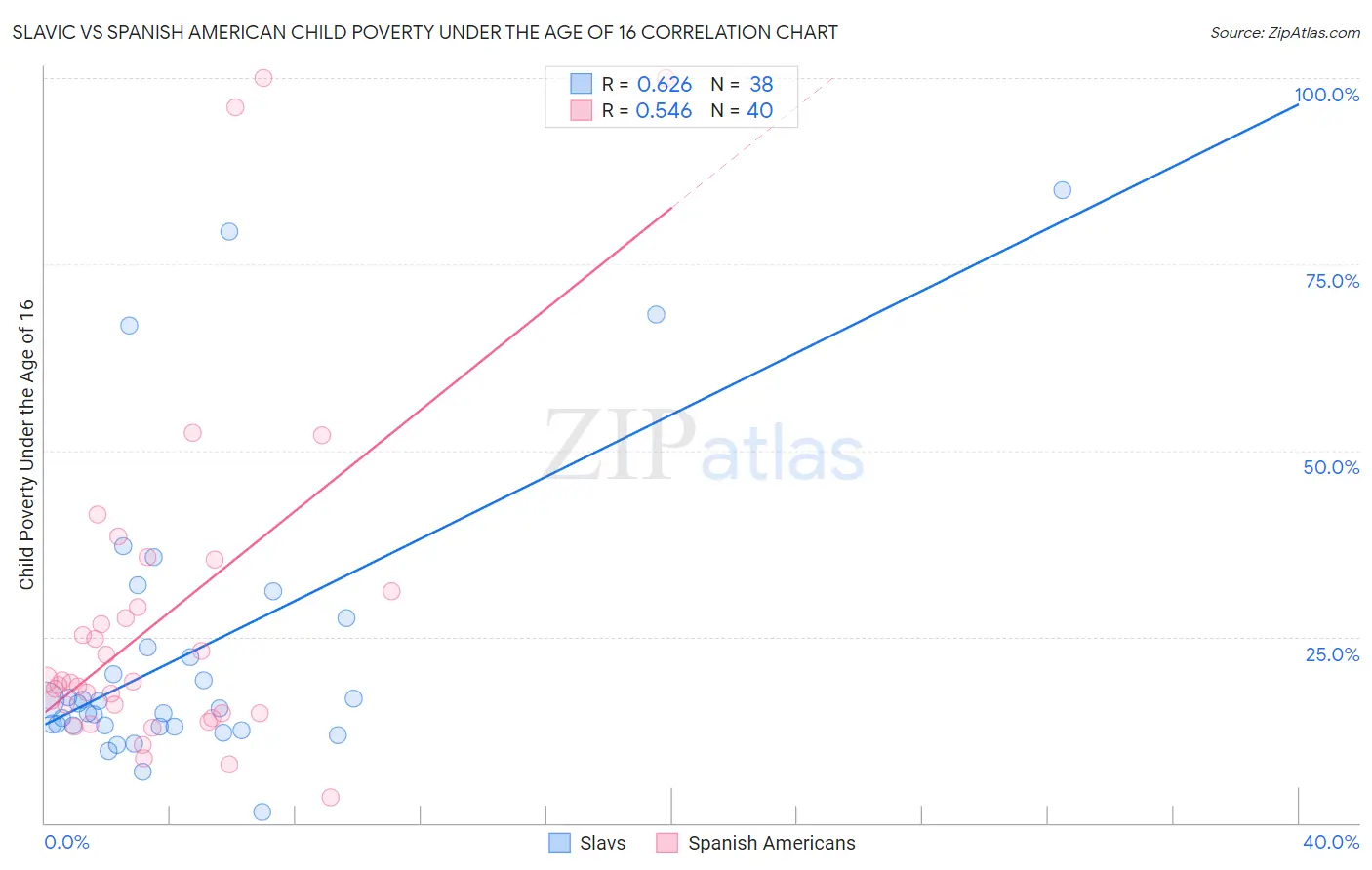 Slavic vs Spanish American Child Poverty Under the Age of 16