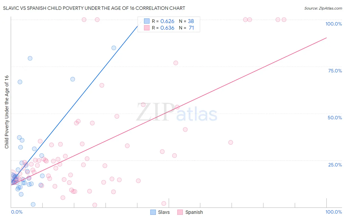 Slavic vs Spanish Child Poverty Under the Age of 16