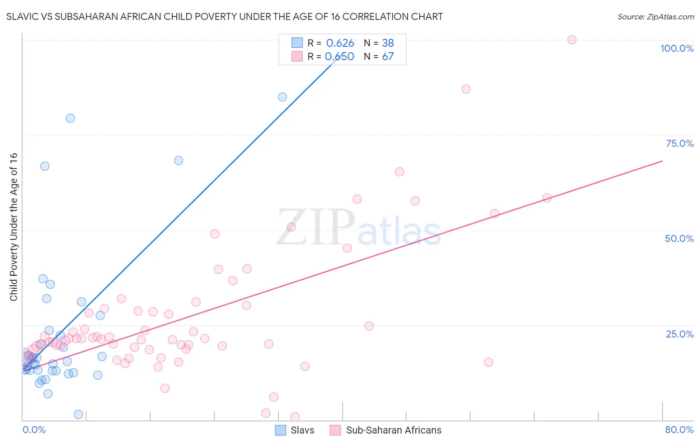 Slavic vs Subsaharan African Child Poverty Under the Age of 16
