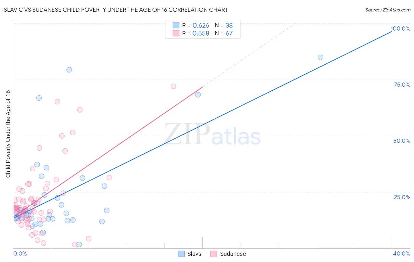 Slavic vs Sudanese Child Poverty Under the Age of 16