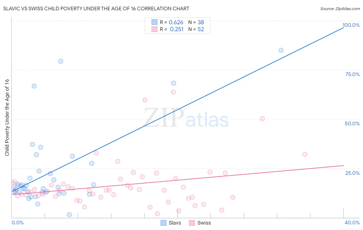 Slavic vs Swiss Child Poverty Under the Age of 16