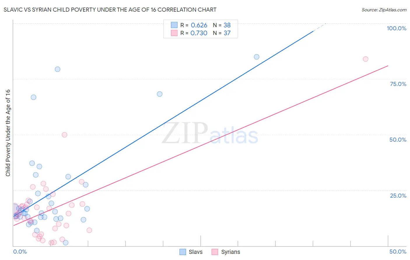 Slavic vs Syrian Child Poverty Under the Age of 16