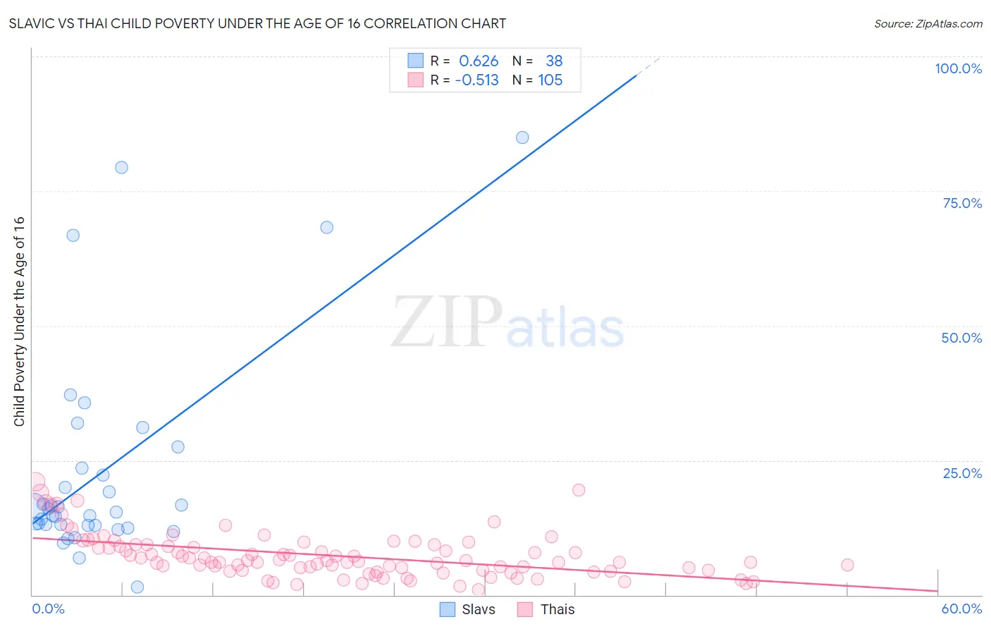Slavic vs Thai Child Poverty Under the Age of 16