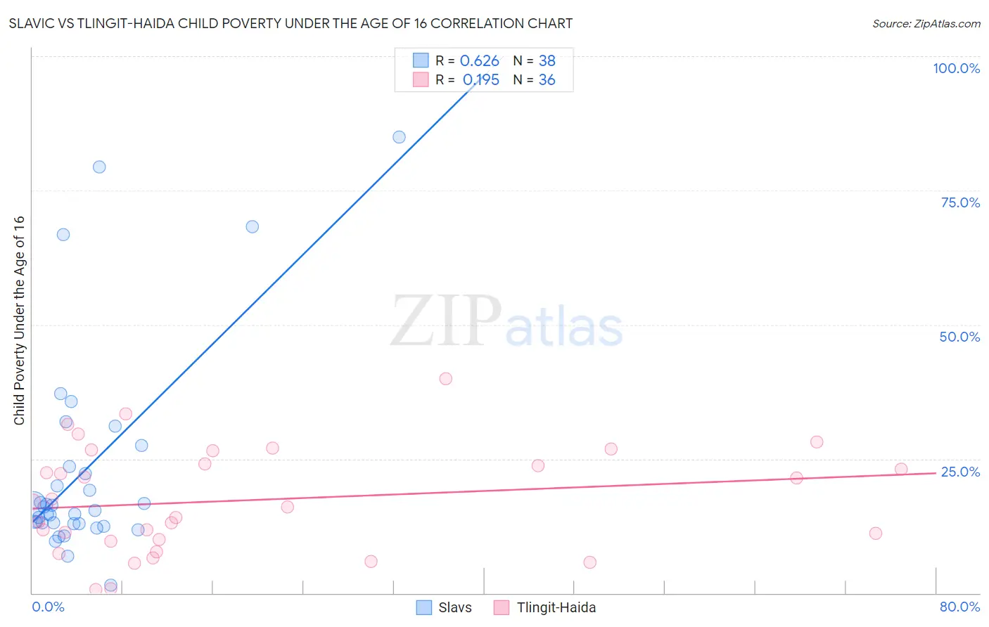 Slavic vs Tlingit-Haida Child Poverty Under the Age of 16