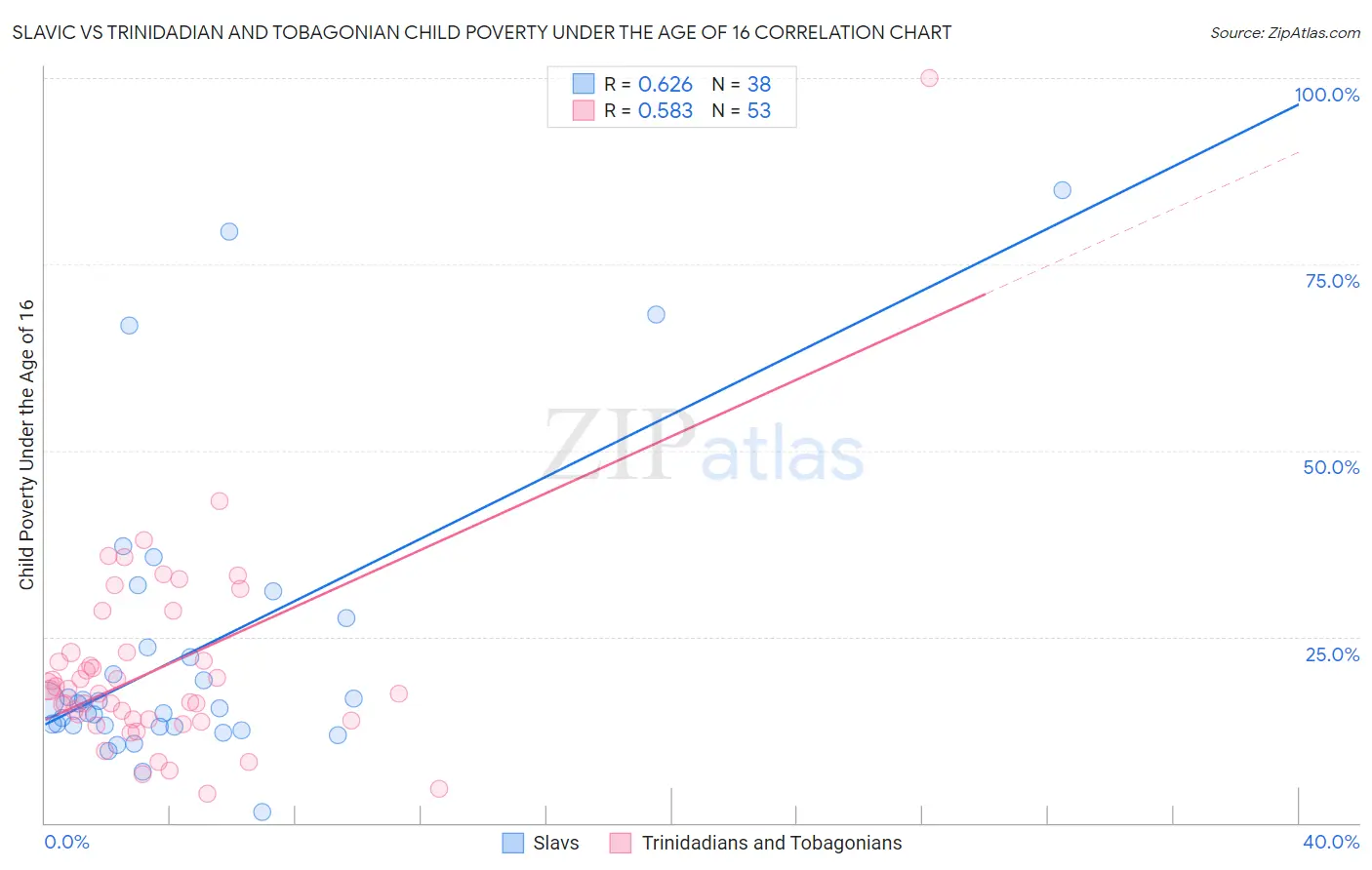 Slavic vs Trinidadian and Tobagonian Child Poverty Under the Age of 16
