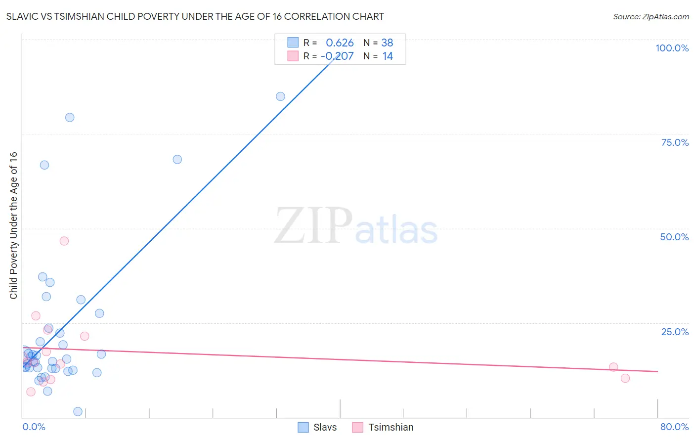 Slavic vs Tsimshian Child Poverty Under the Age of 16
