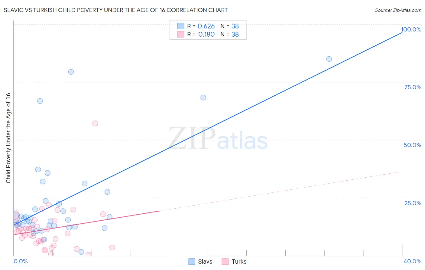 Slavic vs Turkish Child Poverty Under the Age of 16