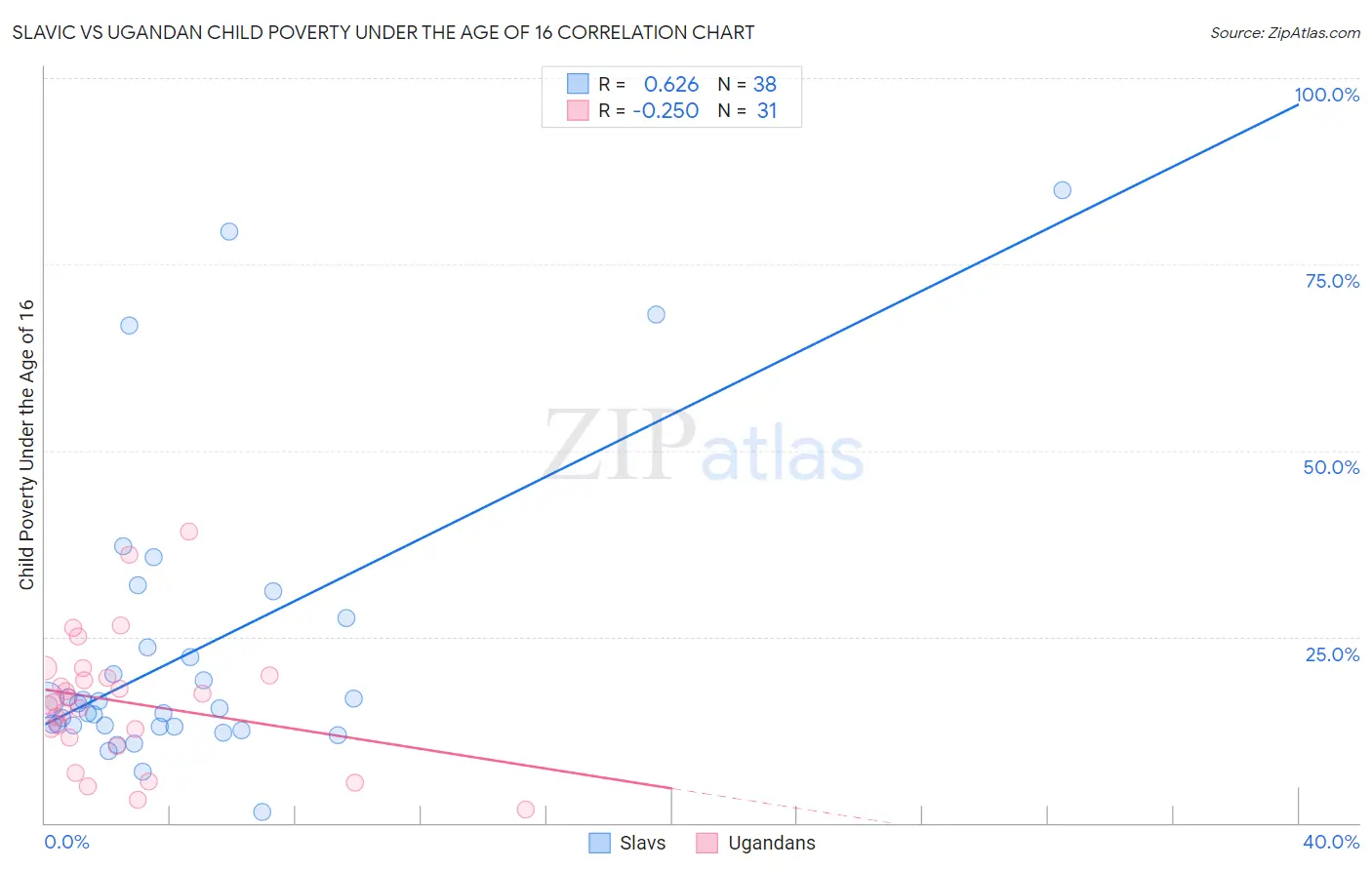 Slavic vs Ugandan Child Poverty Under the Age of 16