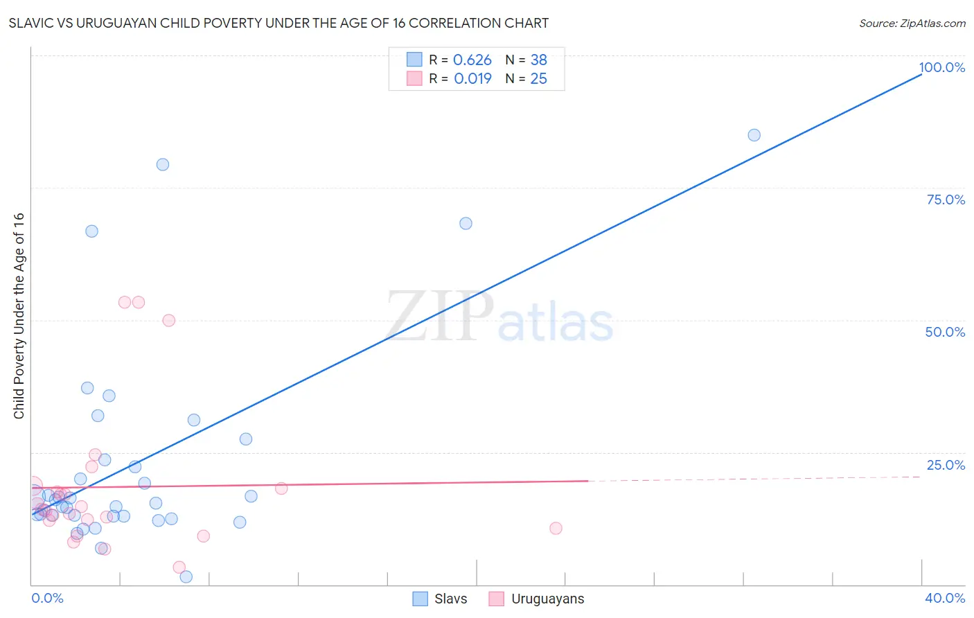 Slavic vs Uruguayan Child Poverty Under the Age of 16
